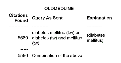 Details of Search Display for Diabetes Mellitus