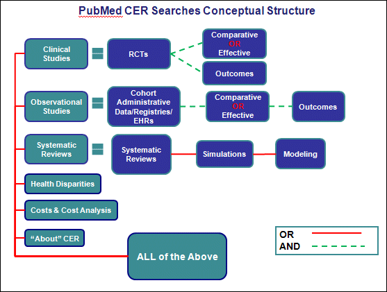 Screen capture of PubMed CER Searches Conceptual Structure.