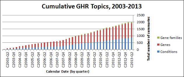 Screen capture of the cumulative GHR topics over the past decade.