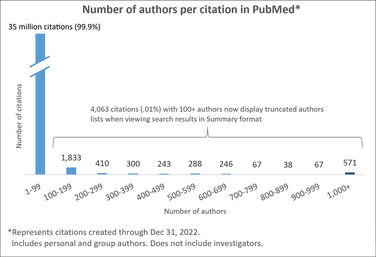screenshot of graph showing number of authors per citation in PubMed.