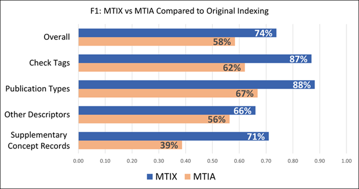 A bar graph, displaying the values: 
Overall: MTIA, 58%. MTIX, 74%.
Checktags: MTIA, 62%. MTIX, 87%. 
Publication Types: MTIA, 67%. MTIX, 88%.