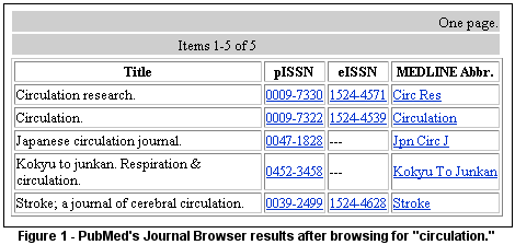 PubMed's Journal Browser results after browsing for circulation.