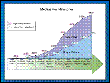 MedlinePlus Milestones