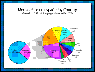 MedlinePlus Usage en espanol by Country