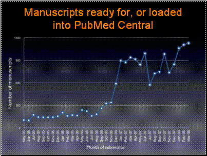 Manuscripts ready for, or loaded into PubMed Central