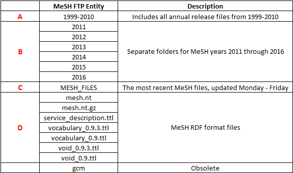 screen shot of MeSH FTP Directory