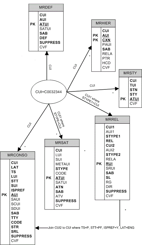 How to find all information associated with a particular UMLS CUI graph