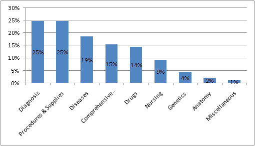 graphic of vocabularies by type