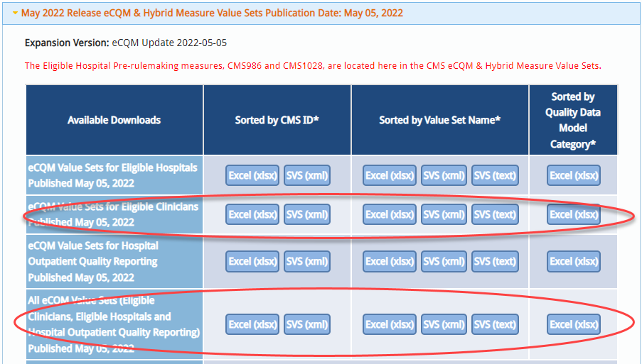 The image shows the following circled files: All files available for “eCQM Value Sets for Eligible Clinicians Published May 05, 2022” and all files available for “All eCQM Value Sets (Eligible Clinicians, Eligible Hospitals and Hospital Outpatient Quality Reporting) Published May 05, 2022.