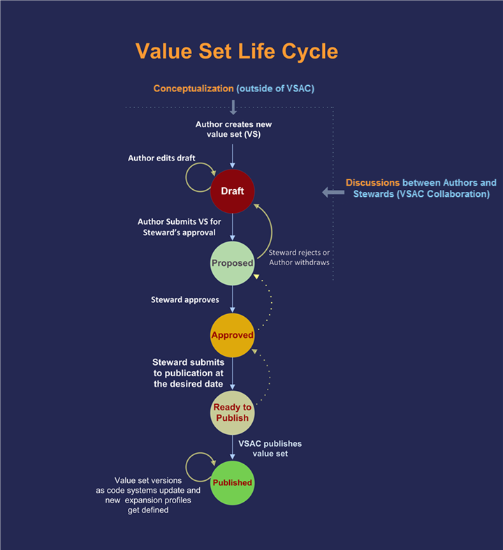 The image shows the life cycle of a typical value set. A value set will move through several statuses: Draft, Proposed, Approved, Ready to Publish, and Published. First, an author creates a value set, and this value set remains in Draft status until the author submits the value set to a steward and the status changes to Proposed. At this point the value set can move back to Draft status if the author withdraws the submission or if the steward rejects the value set pending changes or corrections by the author. When the steward approves the author's Proposed value set, the value set moves to the Approved status. The steward will then decide when to publish the value set: the value set moves to the Ready to Publish Status when the steward selects a publication date. Finally, the value set authority center application expands the value set on the steward-designated publication date and moves the value set to the public VSAC repository, at which point the value set is in the Published status.